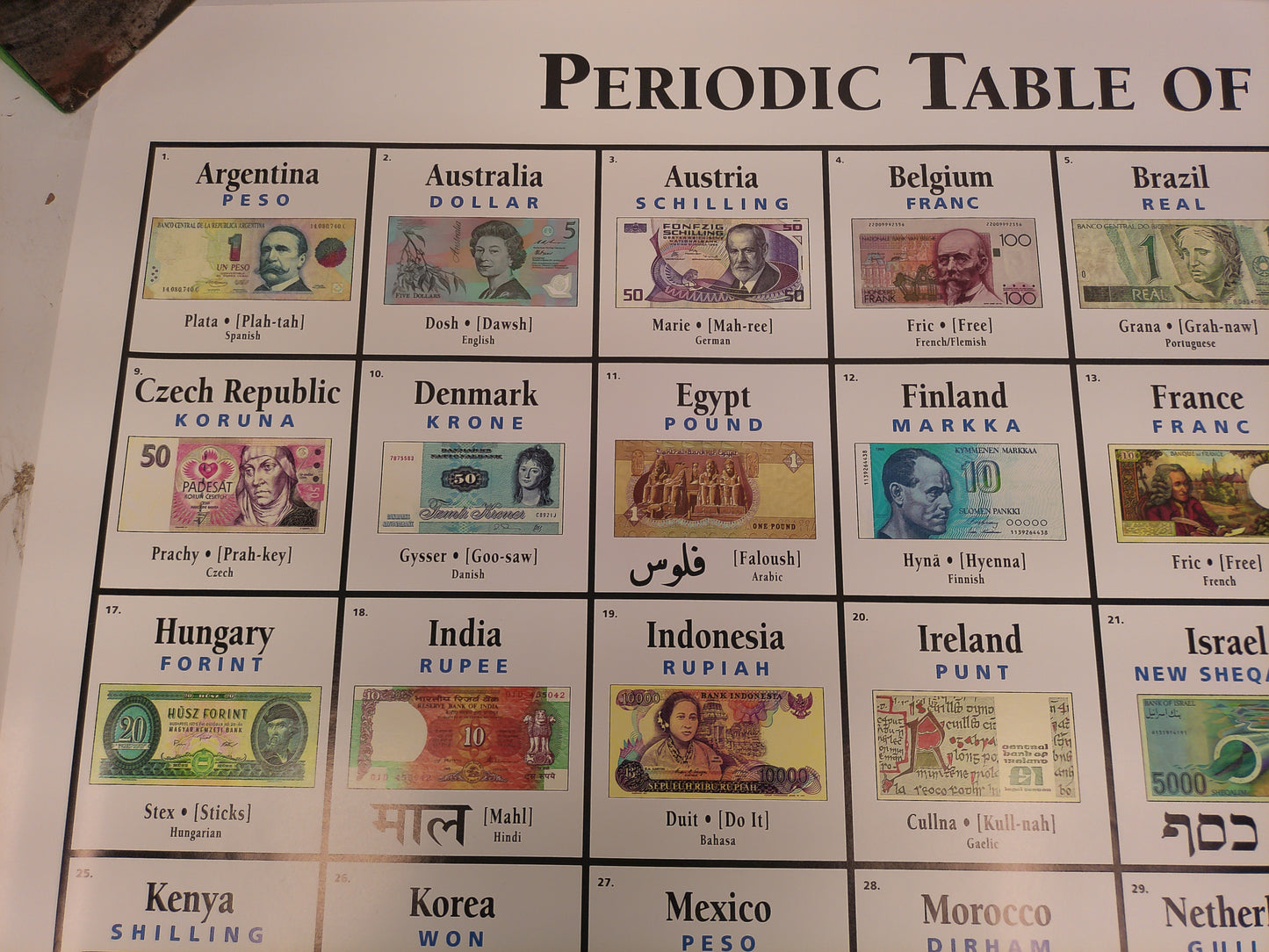 Periodic Table of Money Around the world  poster Vintage