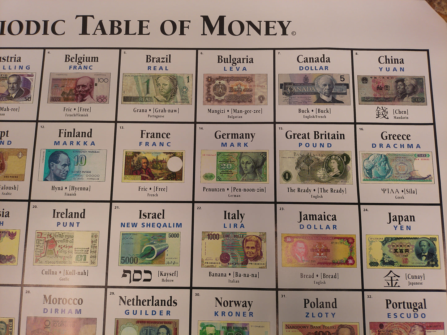 Periodic Table of Money Around the world  poster Vintage