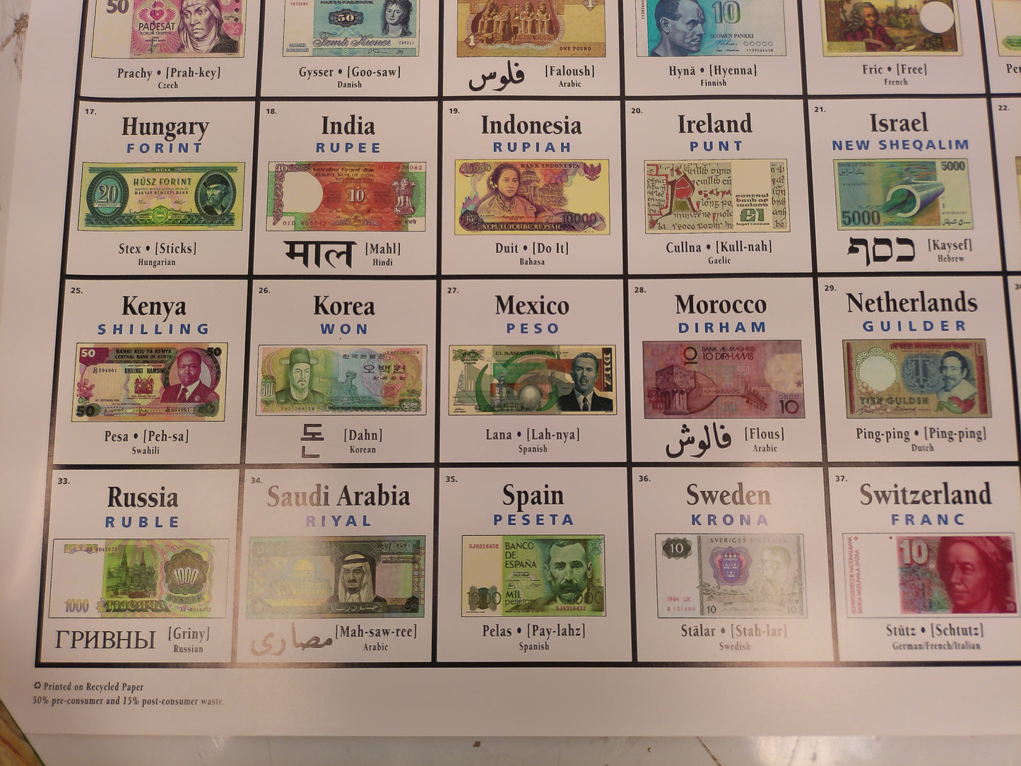 Periodic Table of Money Around the world  poster Vintage