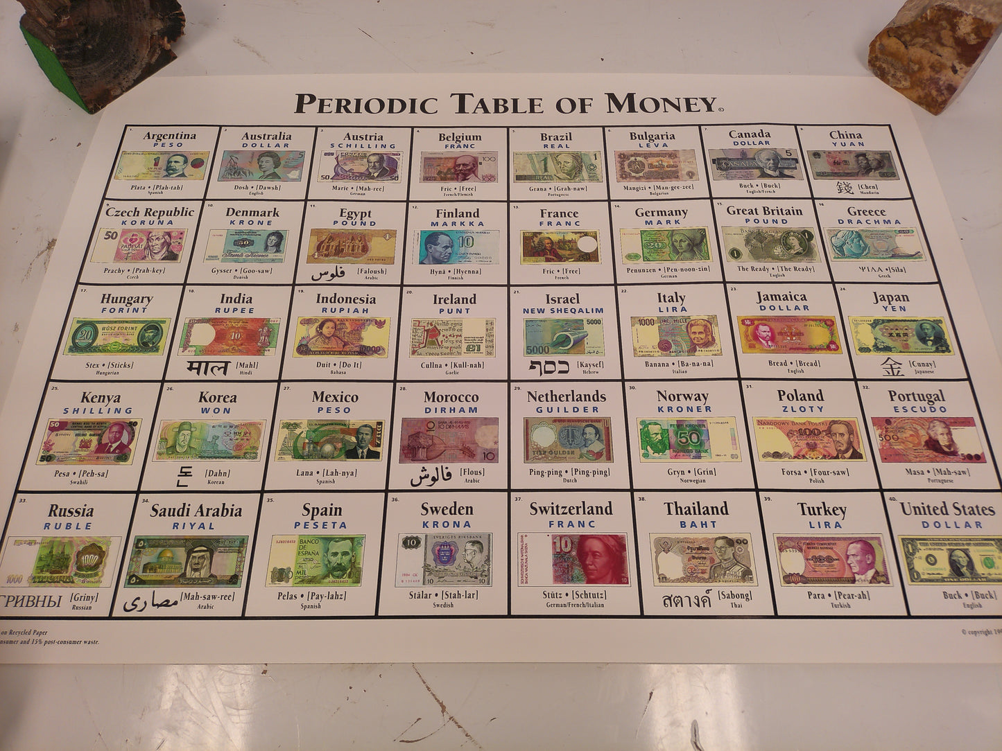 Periodic Table of Money Around the world  poster Vintage